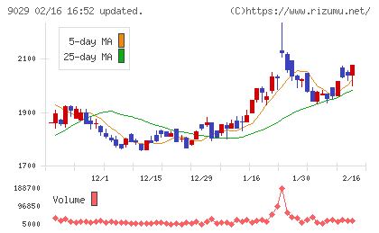 ヒガシホールディングスチャート