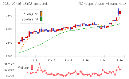 西日本鉄道チャート