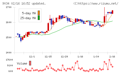 南総通運チャート