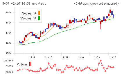 ハマキョウレックスチャート