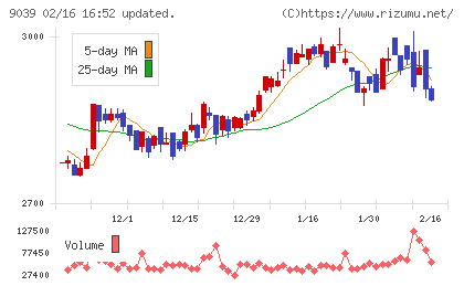 サカイ引越センターチャート