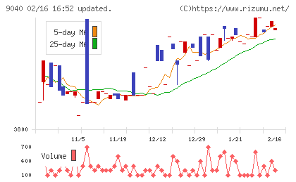 大宝運輸チャート