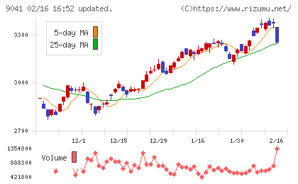 近鉄グループホールディングスチャート