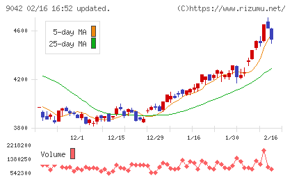 阪急阪神ホールディングスチャート