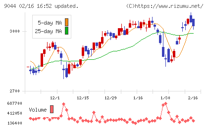 南海電気鉄道チャート