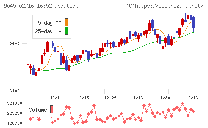 京阪ホールディングスチャート