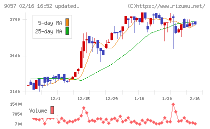 遠州トラックチャート