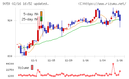 カンダホールディングスチャート