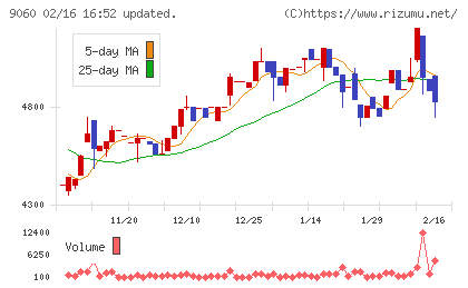 日本ロジテムチャート