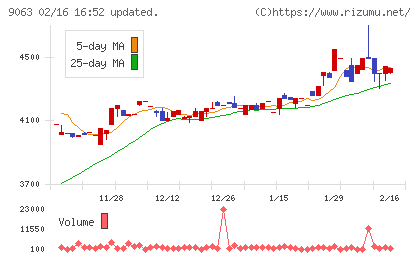 岡山県貨物運送チャート