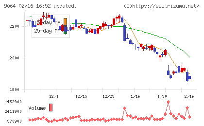 ヤマトホールディングスチャート