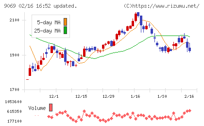 センコーグループホールディングスチャート