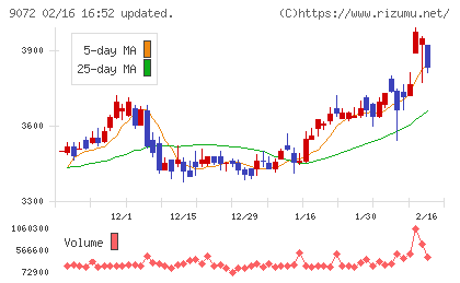 ニッコンホールディングスチャート