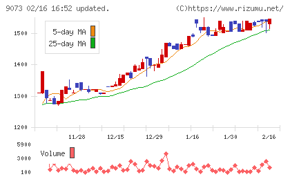 京極運輸商事チャート