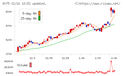 福山通運チャート