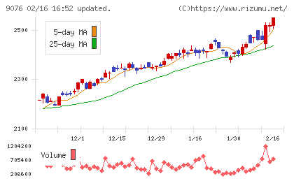 セイノーホールディングスチャート