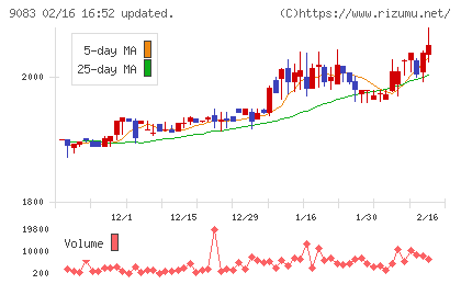 神姫バスチャート