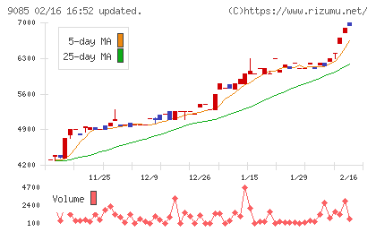北海道中央バスチャート