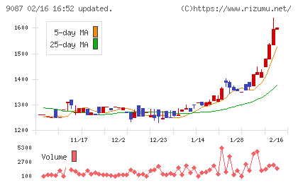 タカセチャート