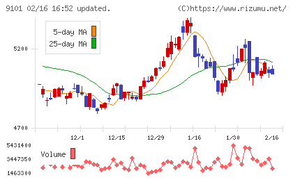 日本郵船チャート