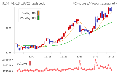 商船三井チャート