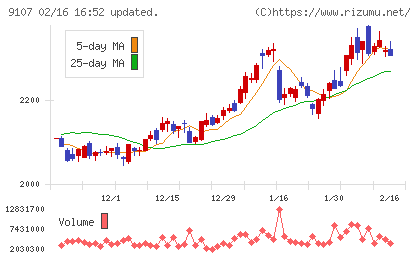 川崎汽船チャート