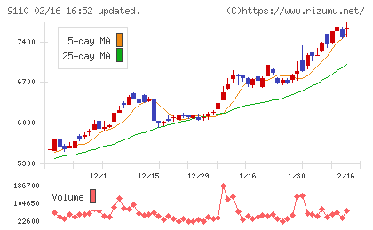NSユナイテッド海運チャート