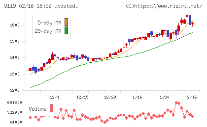 飯野海運チャート