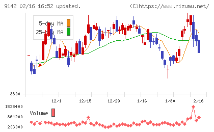 九州旅客鉄道チャート