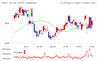 ＳＧホールディングスチャート