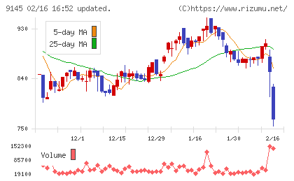 ビーイングホールディングスチャート