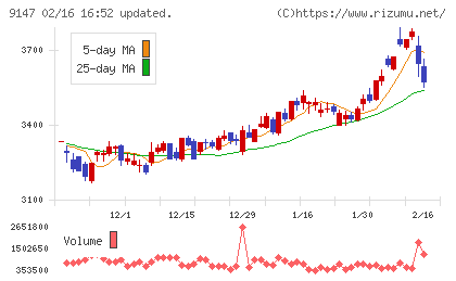NIPPON EXPRESSホールディングスチャート