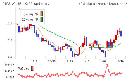 シーユーシーチャート