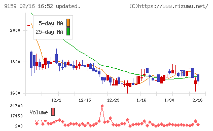 Ｗ　ＴＯＫＹＯチャート