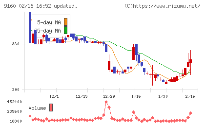 ノバレーゼチャート