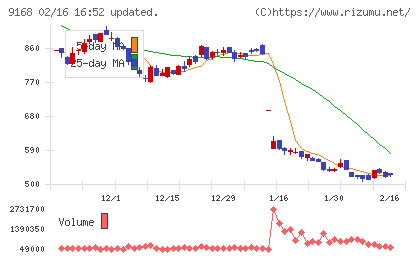 ライズ・コンサルティング・グループチャート