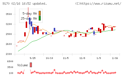 成友興業チャート