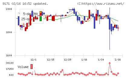 栗林商船チャート