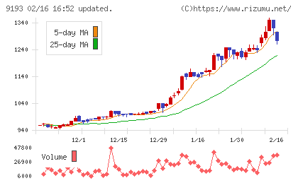 東京汽船チャート