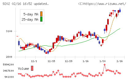 ANAホールディングスチャート