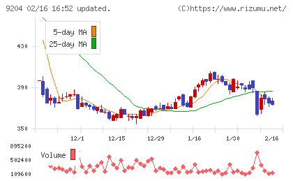 スカイマークチャート