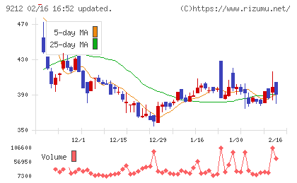 Ｇｒｅｅｎ　Ｅａｒｔｈ　Ｉｎｓｔｉｔｕｔｅチャート