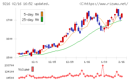 ビーウィズチャート