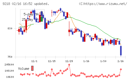 メンタルヘルステクノロジーズチャート