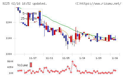 ブリッジコンサルティンググループチャート