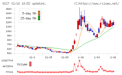 マイクロ波化学チャート