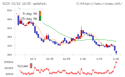 サンウェルズチャート