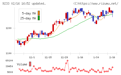 アジア航測チャート