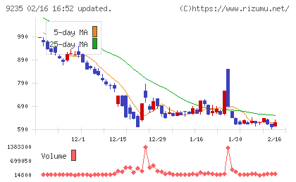 売れるネット広告社グループチャート