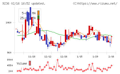 ジャパンＭ＆Ａソリューションチャート